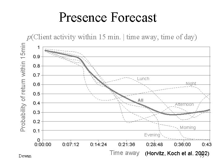 Presence Forecast Probability of return within 15 min p(Client activity within 15 min. |