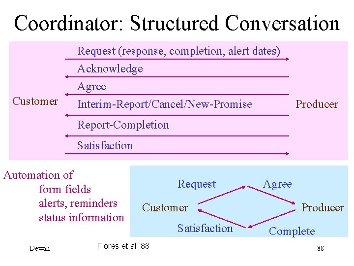 Coordinator: Structured Conversation Request (response, completion, alert dates) Acknowledge Customer Agree Interim-Report/Cancel/New-Promise Producer Report-Completion