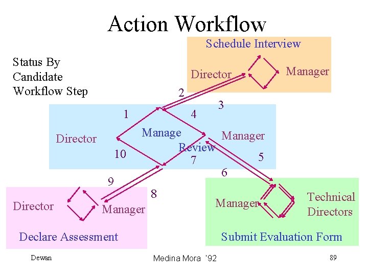 Action Workflow Schedule Interview Status By Candidate Workflow Step Director 2 1 Director 10