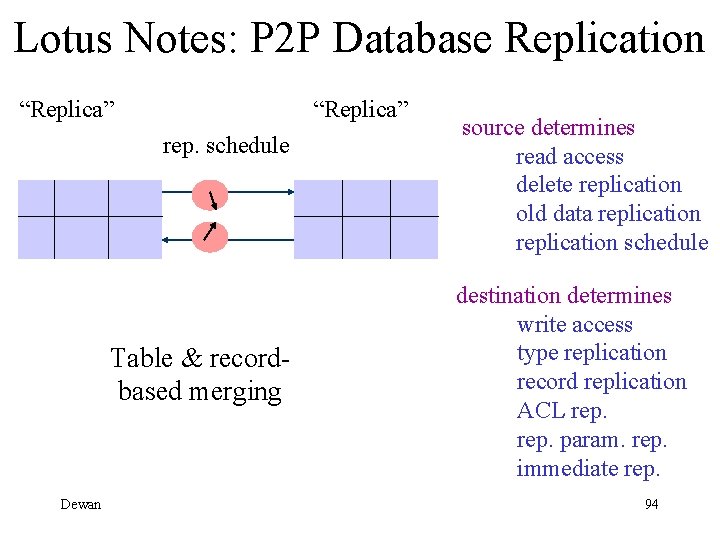 Lotus Notes: P 2 P Database Replication “Replica” rep. schedule Table & recordbased merging
