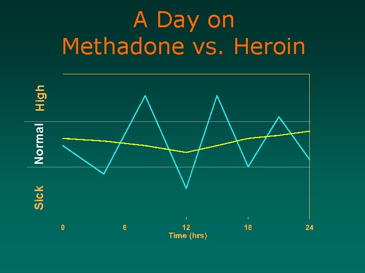 Sick Normal High A Day on Methadone vs. Heroin 