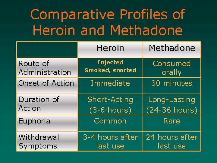 Comparative Profiles of Heroin and Methadone Heroin Methadone Route of Administration Injected Smoked, snorted