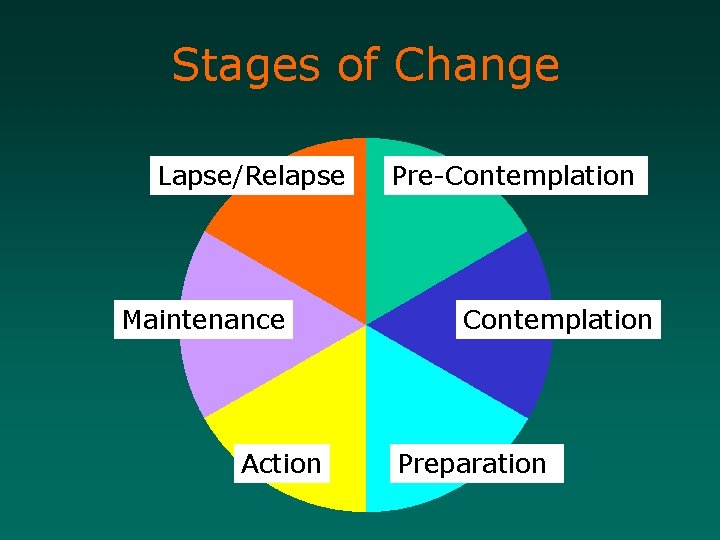 Stages of Change Lapse/Relapse Maintenance Action Pre-Contemplation Preparation 