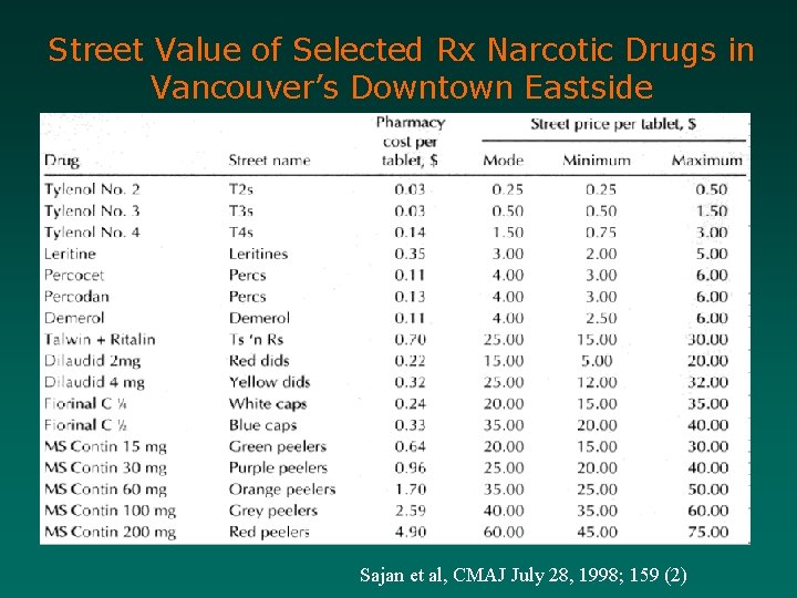 Street Value of Selected Rx Narcotic Drugs in Vancouver’s Downtown Eastside Sajan et al,