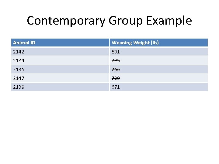 Contemporary Group Example Animal ID Weaning Weight (lb) 2142 801 2134 783 2135 756