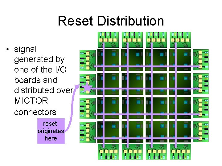 Reset Distribution • signal generated by one of the I/O boards and distributed over