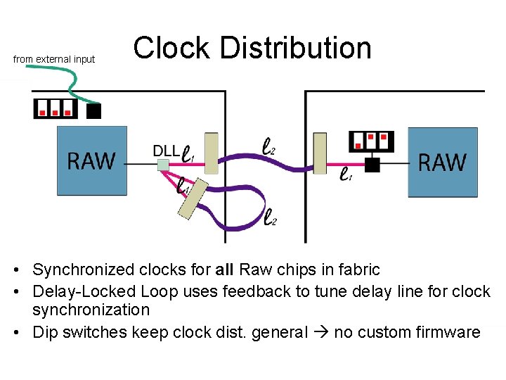 from external input Clock Distribution • Synchronized clocks for all Raw chips in fabric