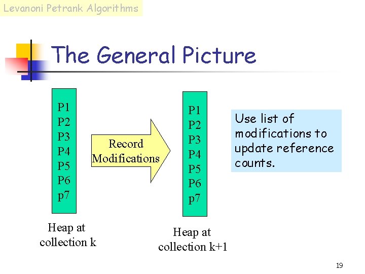 Levanoni Petrank Algorithms The General Picture P 1 P 2 P 3 P 4