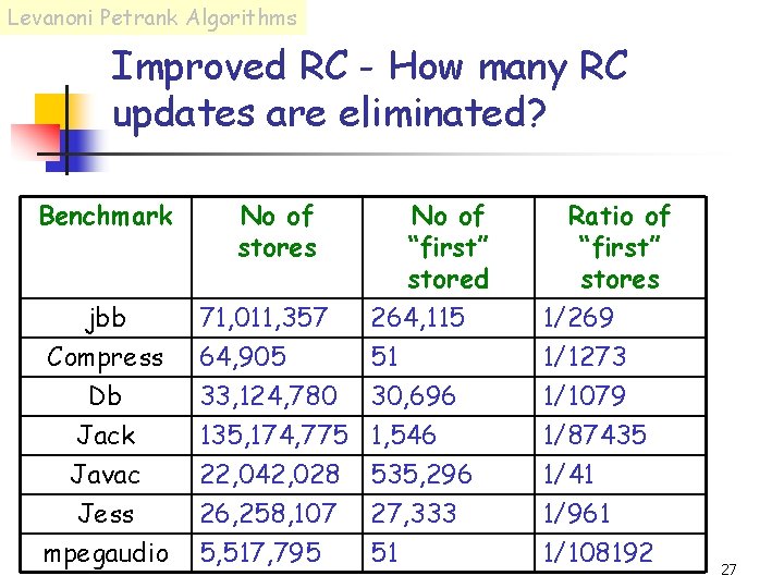 Levanoni Petrank Algorithms Improved RC - How many RC updates are eliminated? Benchmark No