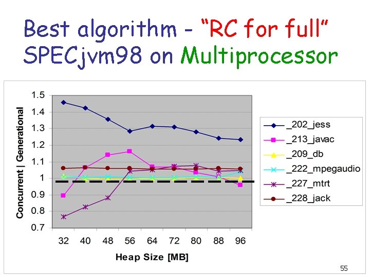 Best algorithm - “RC for full” SPECjvm 98 on Multiprocessor 55 
