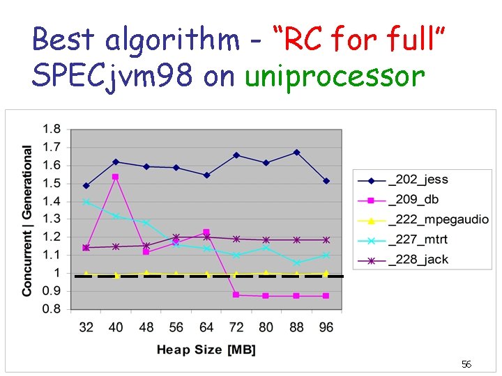 Best algorithm - “RC for full” SPECjvm 98 on uniprocessor 56 