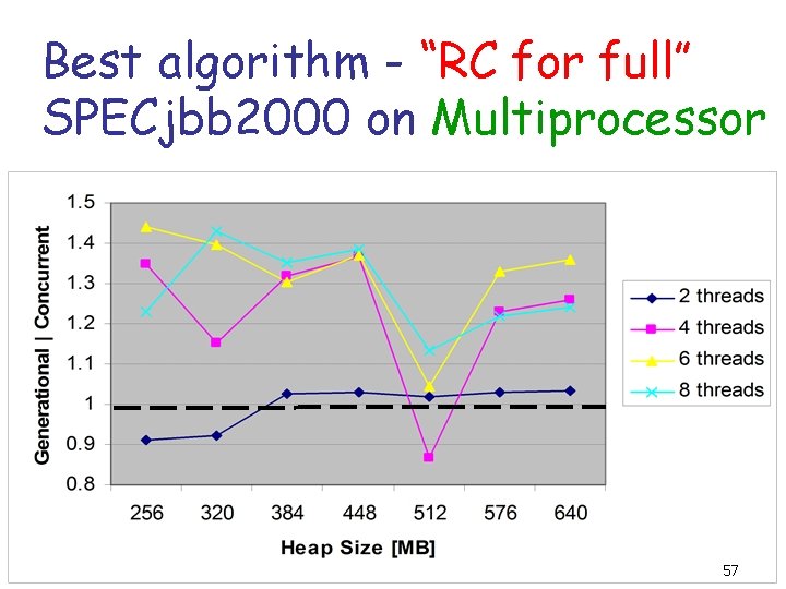 Best algorithm - “RC for full” SPECjbb 2000 on Multiprocessor 57 