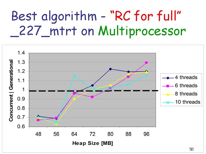Best algorithm - “RC for full” _227_mtrt on Multiprocessor 58 