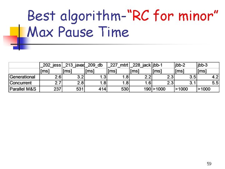 Best algorithm-“RC for minor” Max Pause Time 59 