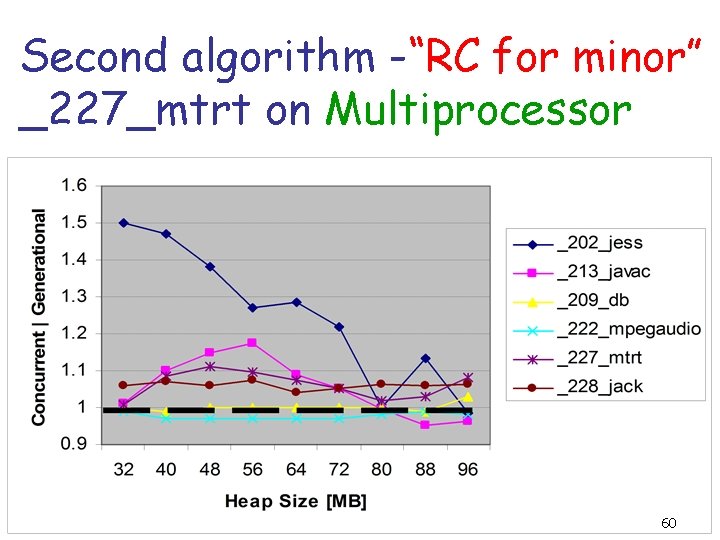 Second algorithm -“RC for minor” _227_mtrt on Multiprocessor 60 