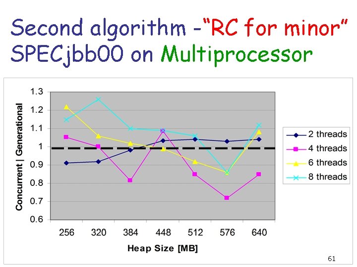 Second algorithm -“RC for minor” SPECjbb 00 on Multiprocessor 61 