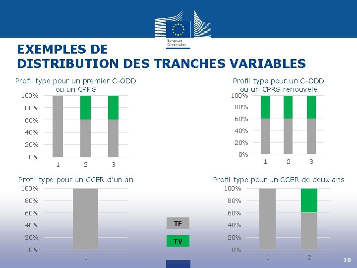 EXEMPLES DE DISTRIBUTION DES TRANCHES VARIABLES Profil type pour un premier C-ODD ou un