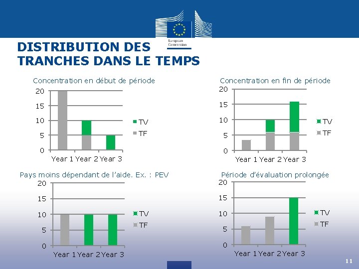 DISTRIBUTION DES TRANCHES DANS LE TEMPS Concentration en début de période 20 Concentration en