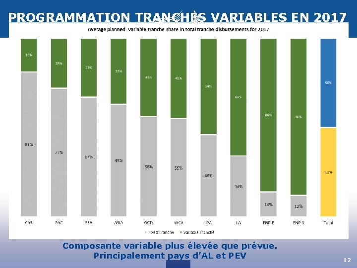 PROGRAMMATION TRANCHES VARIABLES EN 2017 Composante variable plus élevée que prévue. Principalement pays d’AL