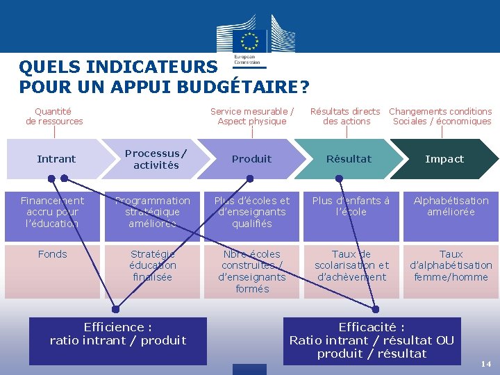 QUELS INDICATEURS POUR UN APPUI BUDGÉTAIRE? Quantité de ressources Intrant Service mesurable / Aspect