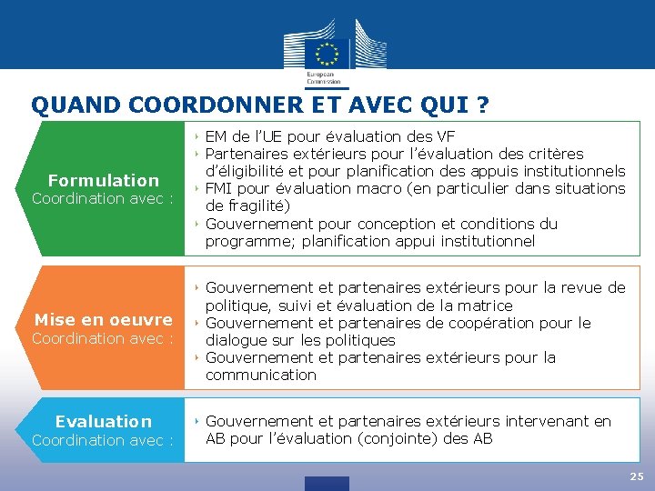 QUAND COORDONNER ET AVEC QUI ? Formulation Coordination avec : Mise en oeuvre Coordination