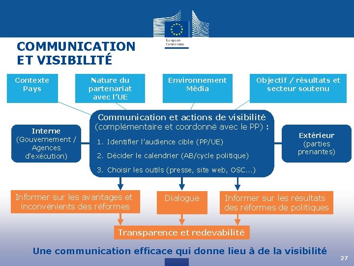 COMMUNICATION ET VISIBILITÉ Contexte Pays Interne (Gouvernement / Agences d’exécution) Nature du partenariat avec