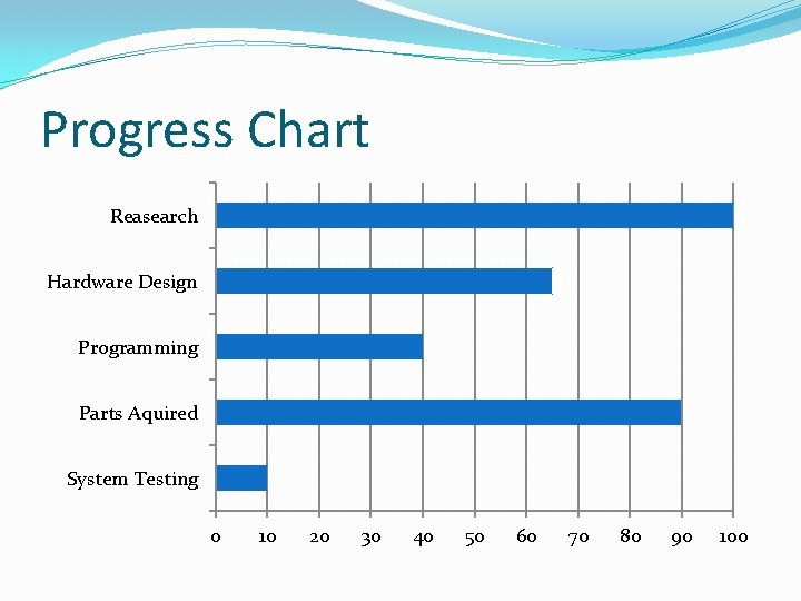 Progress Chart Reasearch Hardware Design Programming Parts Aquired System Testing 0 10 20 30