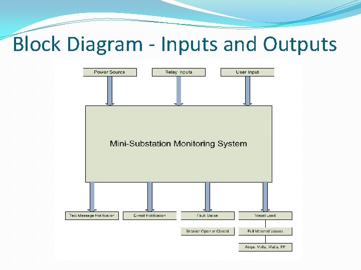 Block Diagram - Inputs and Outputs 