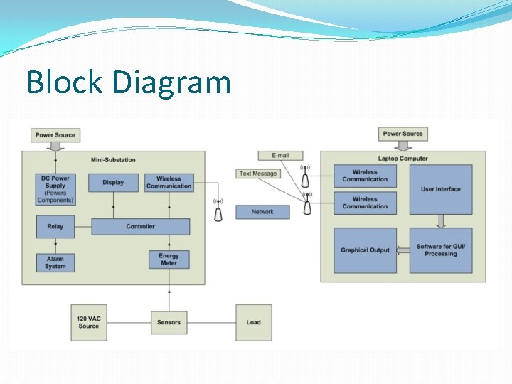 Block Diagram 