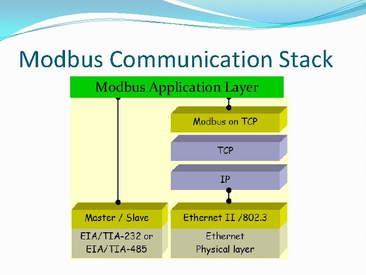 Modbus Communication Stack Modbus Application Layer 