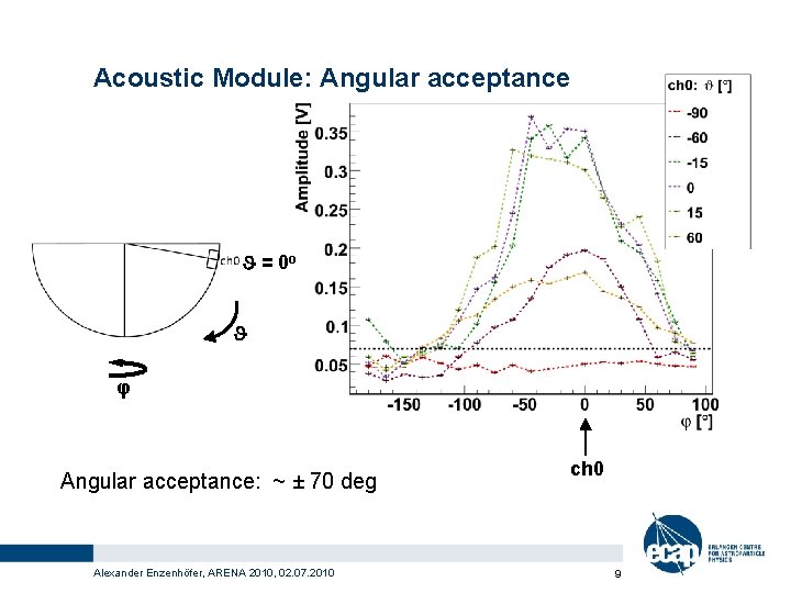 Acoustic Module: Angular acceptance J = 0 o J φ Angular acceptance: ~ ±