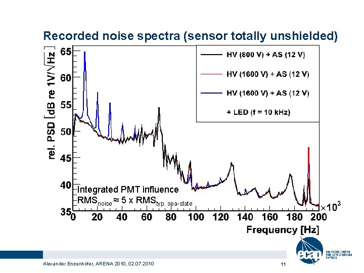 Recorded noise spectra (sensor totally unshielded) Integrated PMT influence RMSnoise ≈ 5 x RMStyp.