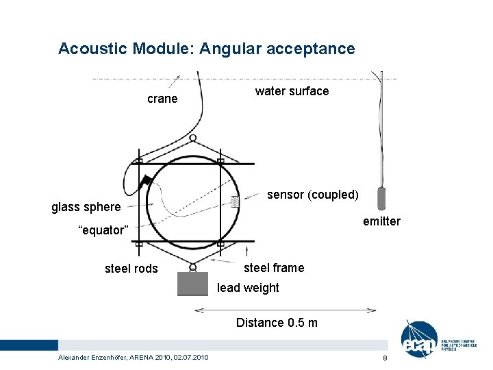 Acoustic Module: Angular acceptance crane glass sphere water surface sensor (coupled) emitter “equator” steel