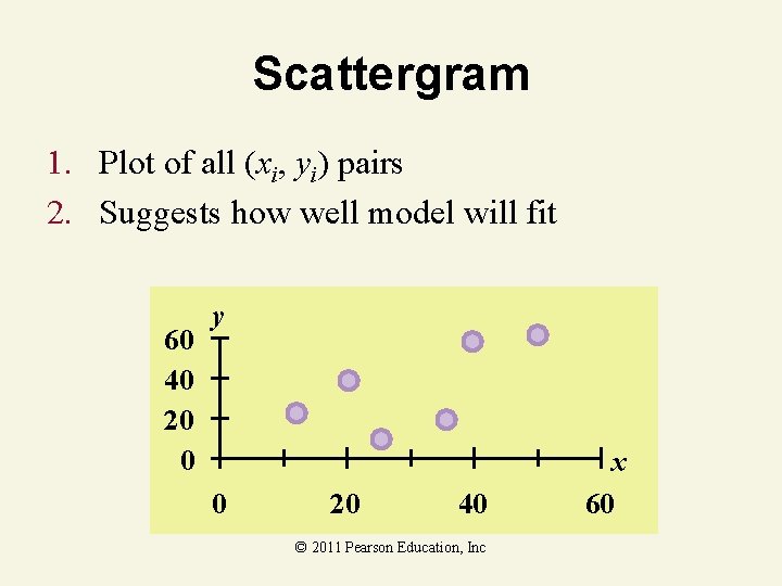 Scattergram 1. Plot of all (xi, yi) pairs 2. Suggests how well model will