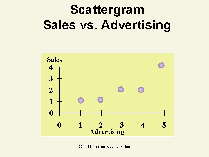 Scattergram Sales vs. Advertising Sales 4 3 2 1 0 0 1 2 3