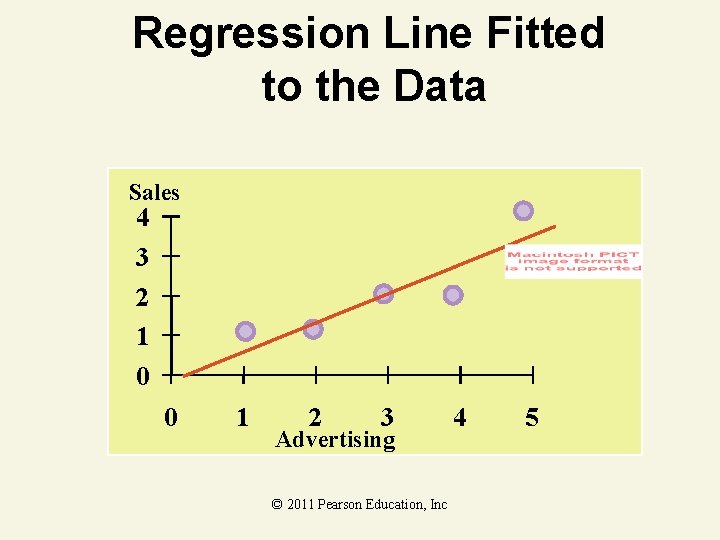 Regression Line Fitted to the Data Sales 4 3 2 1 0 0 1