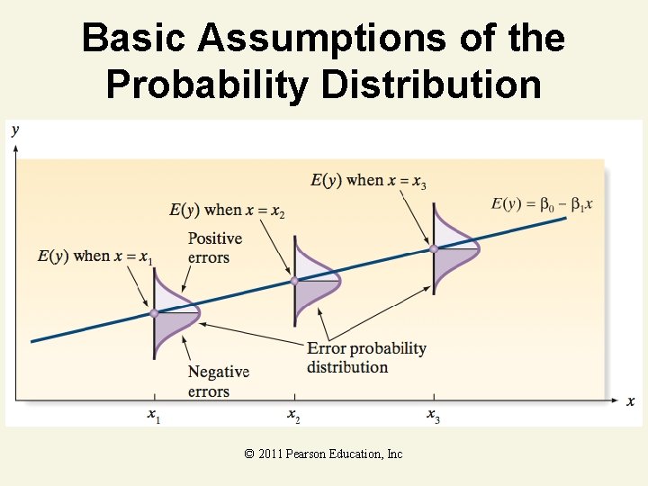 Basic Assumptions of the Probability Distribution. © 2011 Pearson Education, Inc 