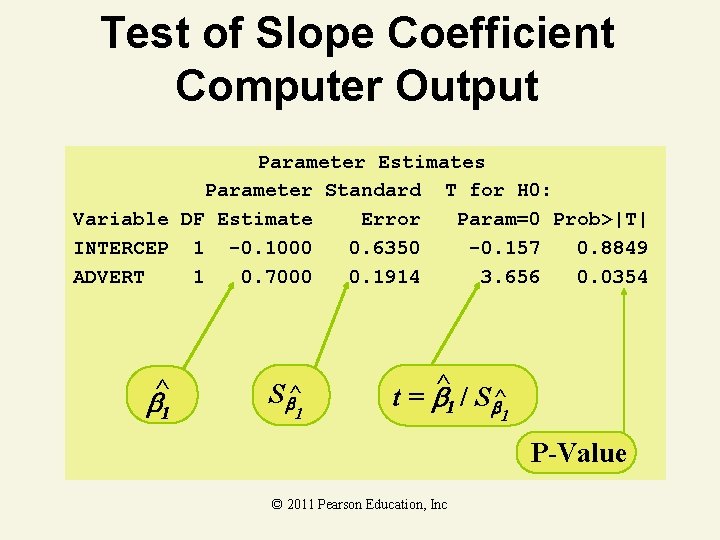Test of Slope Coefficient Computer Output Parameter Estimates Parameter Standard T for H 0:
