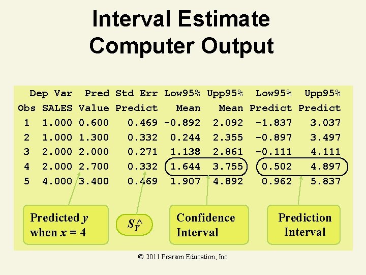 Interval Estimate Computer Output Dep Var Obs SALES 1 1. 000 2 1. 000