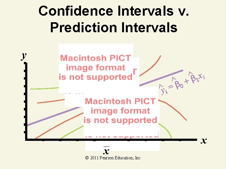 Confidence Intervals v. Prediction Intervals y ^y i x © 2011 Pearson Education, Inc