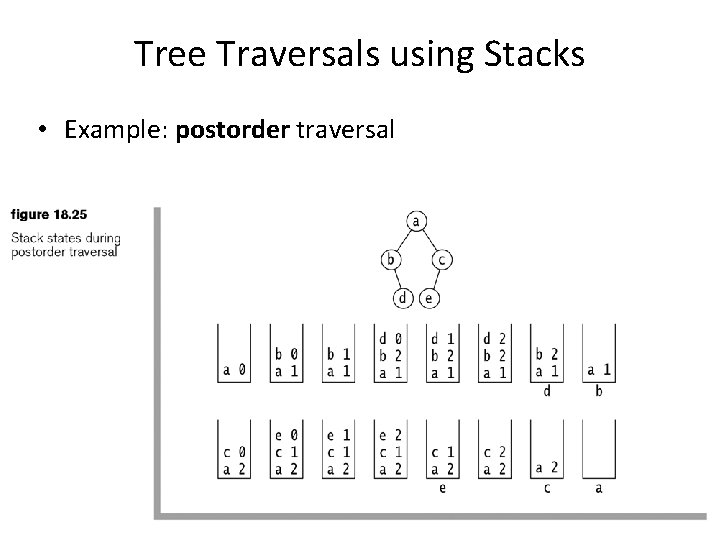 Tree Traversals using Stacks • Example: postorder traversal CSCI 3333 Data Structures 21 