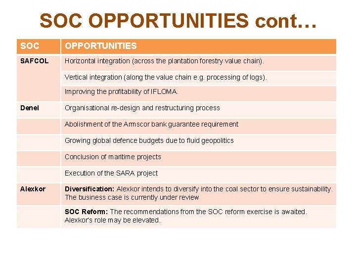 SOC OPPORTUNITIES cont… SOC OPPORTUNITIES SAFCOL Horizontal integration (across the plantation forestry value chain).