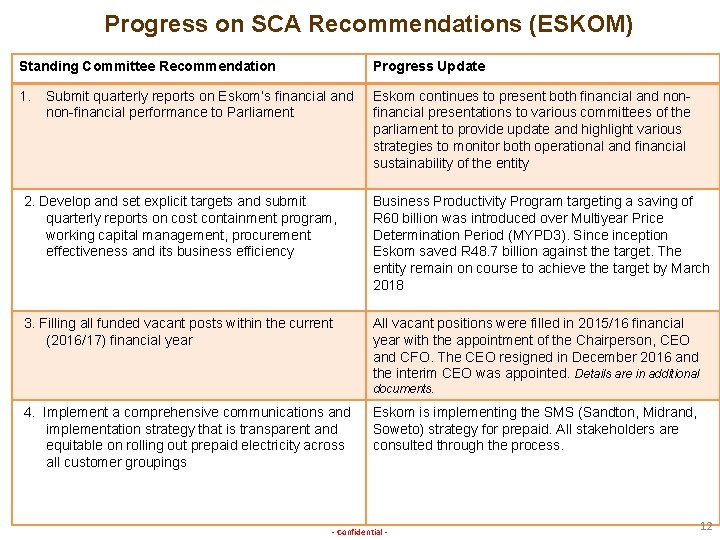 Progress on SCA Recommendations (ESKOM) Standing Committee Recommendation Progress Update 1. Eskom continues to