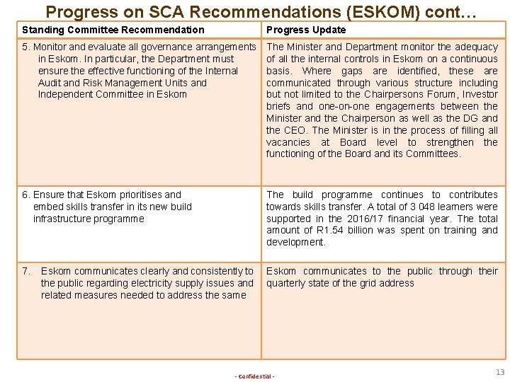 Progress on SCA Recommendations (ESKOM) cont… Standing Committee Recommendation Progress Update 5. Monitor and