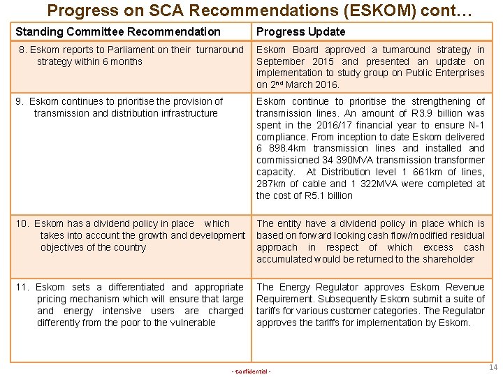 Progress on SCA Recommendations (ESKOM) cont… Standing Committee Recommendation Progress Update 8. Eskom reports
