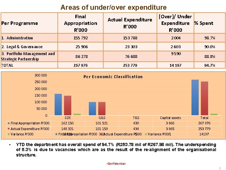 Areas of under/over expenditure Per Programme 1. Administration 2. Legal & Governance 3. Portfolio