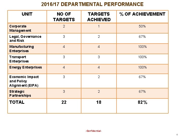 2016/17 DEPARTMENTAL PERFORMANCE UNIT NO OF TARGETS ACHIEVED % OF ACHIEVEMENT Corporate Management 2