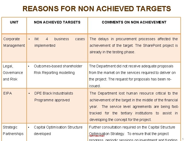 REASONS FOR NON ACHIEVED TARGETS UNIT Corporate NON ACHIEVED TARGETS • Management IM: 4