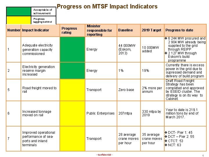 Acceptable of achievement Progress on MTSF Impact Indicators Progress lagging behind Number Impact Indicator