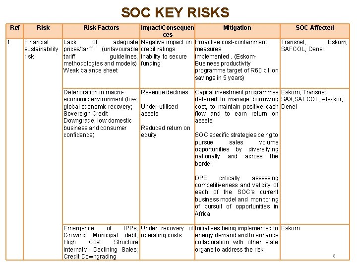 SOC KEY RISKS Ref 1 Risk Factors Financial Lack of adequate sustainability prices/tariff (unfavourable